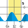 Tide chart for New London, Thames River, Connecticut on 2021/11/5