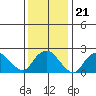 Tide chart for New London, Thames River, Connecticut on 2022/01/21