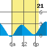 Tide chart for New London, Thames River, Connecticut on 2023/04/21