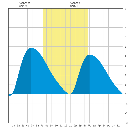 Tide Chart for 2021/01/8