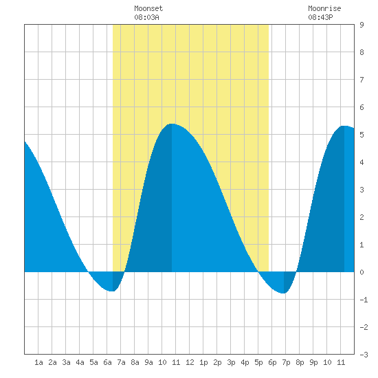 Tide Chart for 2021/03/1