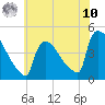 Tide chart for New Millford, New Jersey on 2025/07/10