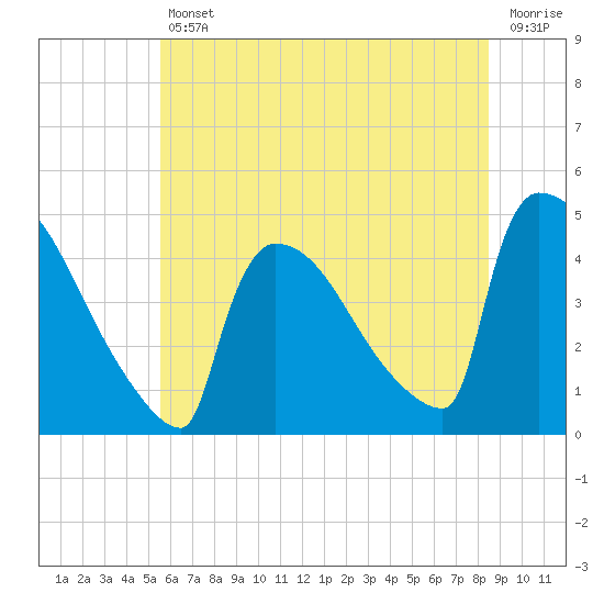 Tide chart for New Millford on 2025/07/11