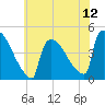 Tide chart for New Millford, New Jersey on 2025/07/12