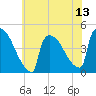 Tide chart for New Millford, New Jersey on 2025/07/13