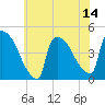 Tide chart for New Millford, New Jersey on 2025/07/14