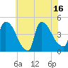 Tide chart for New Millford, New Jersey on 2025/07/16