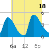 Tide chart for New Millford, New Jersey on 2025/07/18