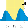 Tide chart for New Millford, New Jersey on 2025/07/19