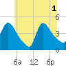 Tide chart for New Millford, New Jersey on 2025/07/1
