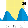 Tide chart for New Millford, New Jersey on 2025/07/20