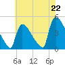 Tide chart for New Millford, New Jersey on 2025/07/22