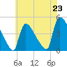 Tide chart for New Millford, New Jersey on 2025/07/23