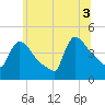Tide chart for New Millford, New Jersey on 2025/07/3