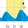 Tide chart for New Millford, New Jersey on 2025/07/4