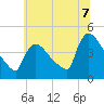 Tide chart for New Millford, New Jersey on 2025/07/7