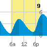 Tide chart for New Millford, New Jersey on 2025/07/9