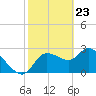 Tide chart for New Port Richey, Florida on 2021/02/23
