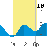 Tide chart for New Port Richey, Florida on 2021/03/10