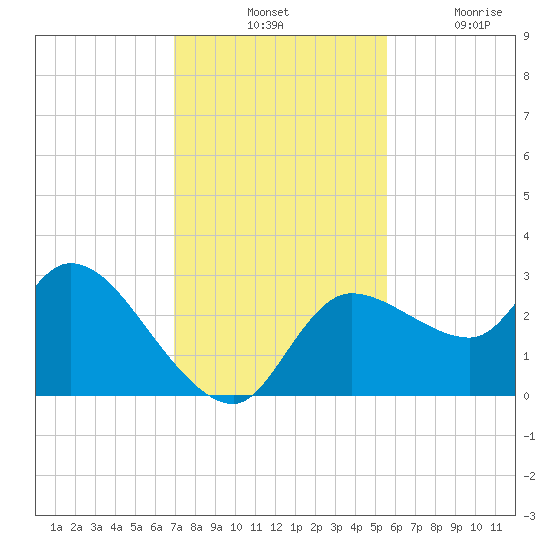 Tide Chart for 2021/11/23