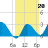 Tide chart for New Port Richey, Florida on 2023/03/20