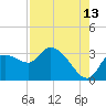 Tide chart for New Port Richey, Florida on 2023/08/13