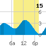 Tide chart for New Port Richey, Florida on 2023/08/15