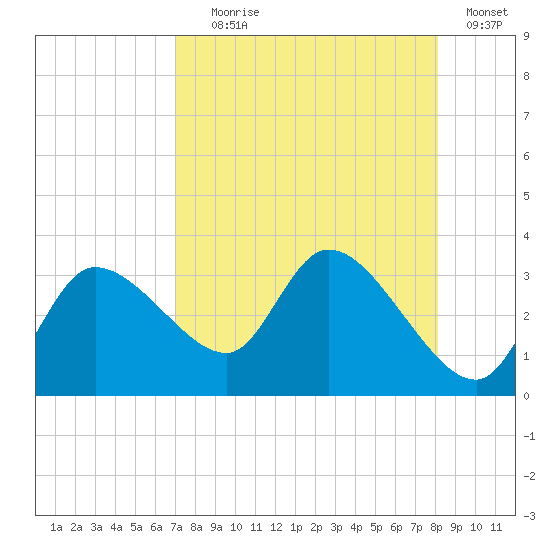 Tide Chart for 2023/08/18