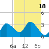 Tide chart for New Port Richey, Florida on 2023/08/18