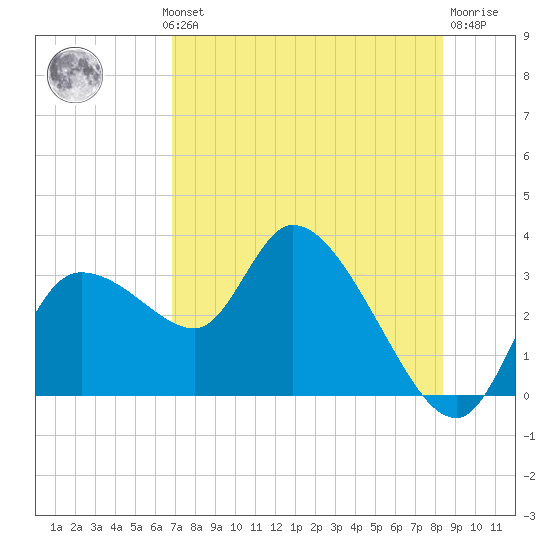 Tide Chart for 2023/08/1