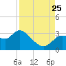 Tide chart for New Port Richey, Florida on 2023/08/25