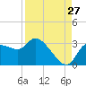 Tide chart for New Port Richey, Florida on 2023/08/27