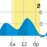 Tide chart for New Port Richey, Florida on 2023/08/2