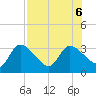 Tide chart for New Port Richey, Florida on 2023/08/6