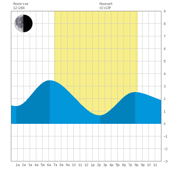 Tide Chart for 2023/08/8