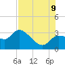 Tide chart for New Port Richey, Florida on 2023/08/9