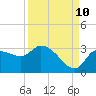 Tide chart for New Port Richey, Florida on 2023/09/10