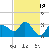 Tide chart for New Port Richey, Florida on 2023/09/12