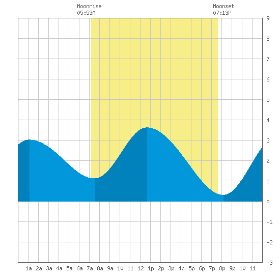 Tide Chart for 2023/09/13