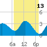 Tide chart for New Port Richey, Florida on 2023/09/13