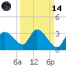 Tide chart for New Port Richey, Florida on 2023/09/14