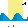 Tide chart for New Port Richey, Florida on 2023/09/16