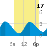 Tide chart for New Port Richey, Florida on 2023/09/17