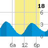 Tide chart for New Port Richey, Florida on 2023/09/18