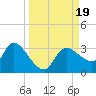 Tide chart for New Port Richey, Florida on 2023/09/19