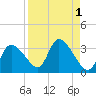 Tide chart for New Port Richey, Florida on 2023/09/1