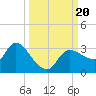 Tide chart for New Port Richey, Florida on 2023/09/20