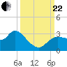 Tide chart for New Port Richey, Florida on 2023/09/22