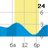 Tide chart for New Port Richey, Florida on 2023/09/24