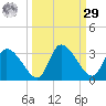 Tide chart for New Port Richey, Florida on 2023/09/29